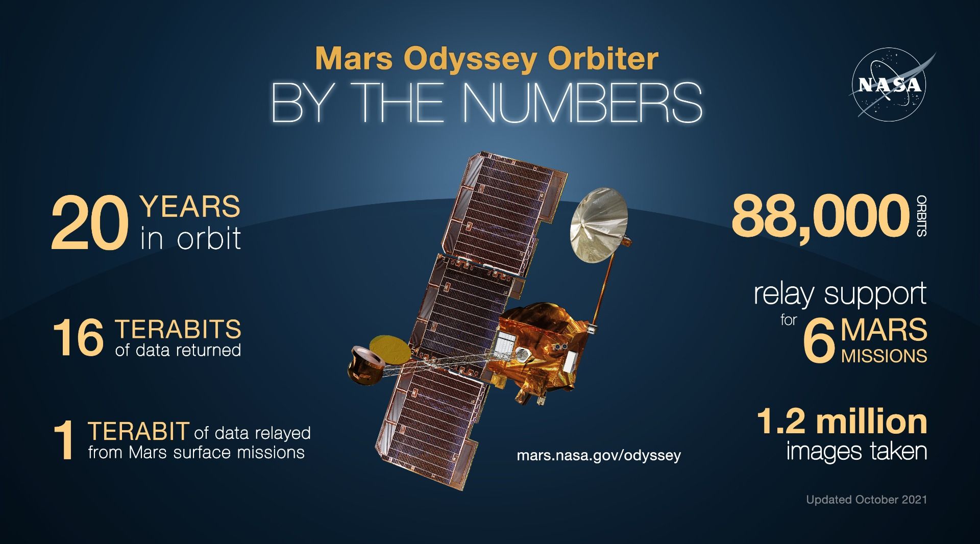 2001 Mars Odyssey Infographic from NASA